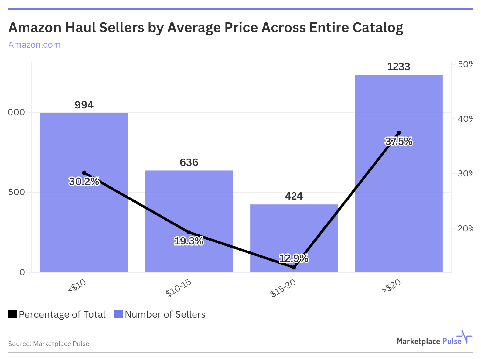 Amazon Haul Sellers by Price